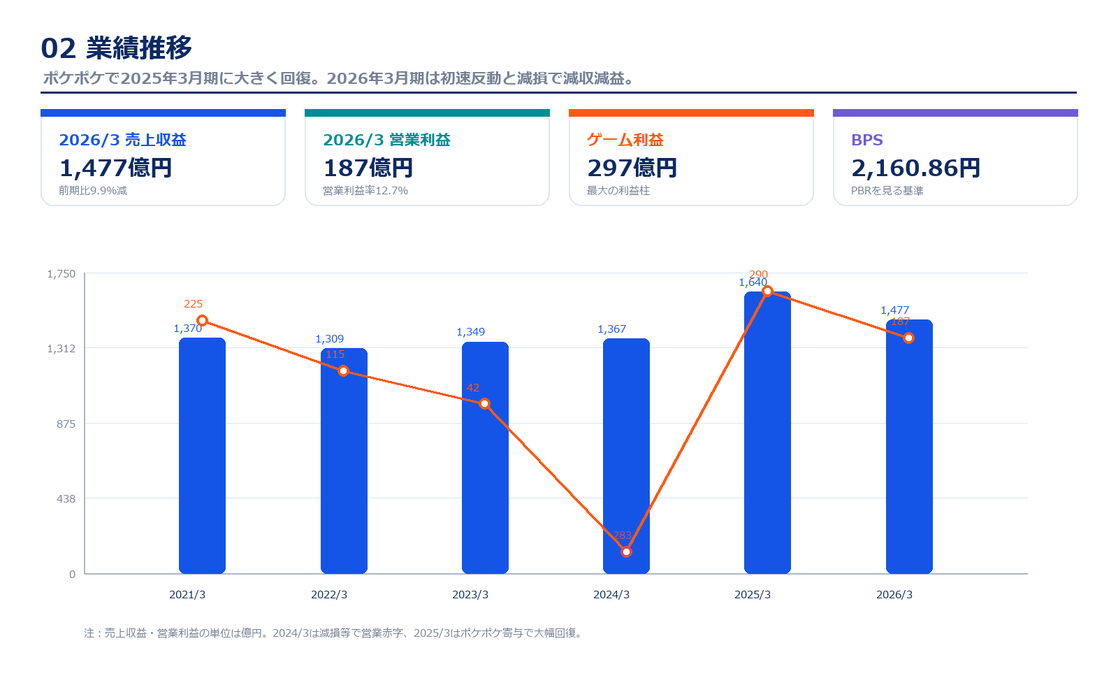 DeNAの売上収益と営業利益の推移