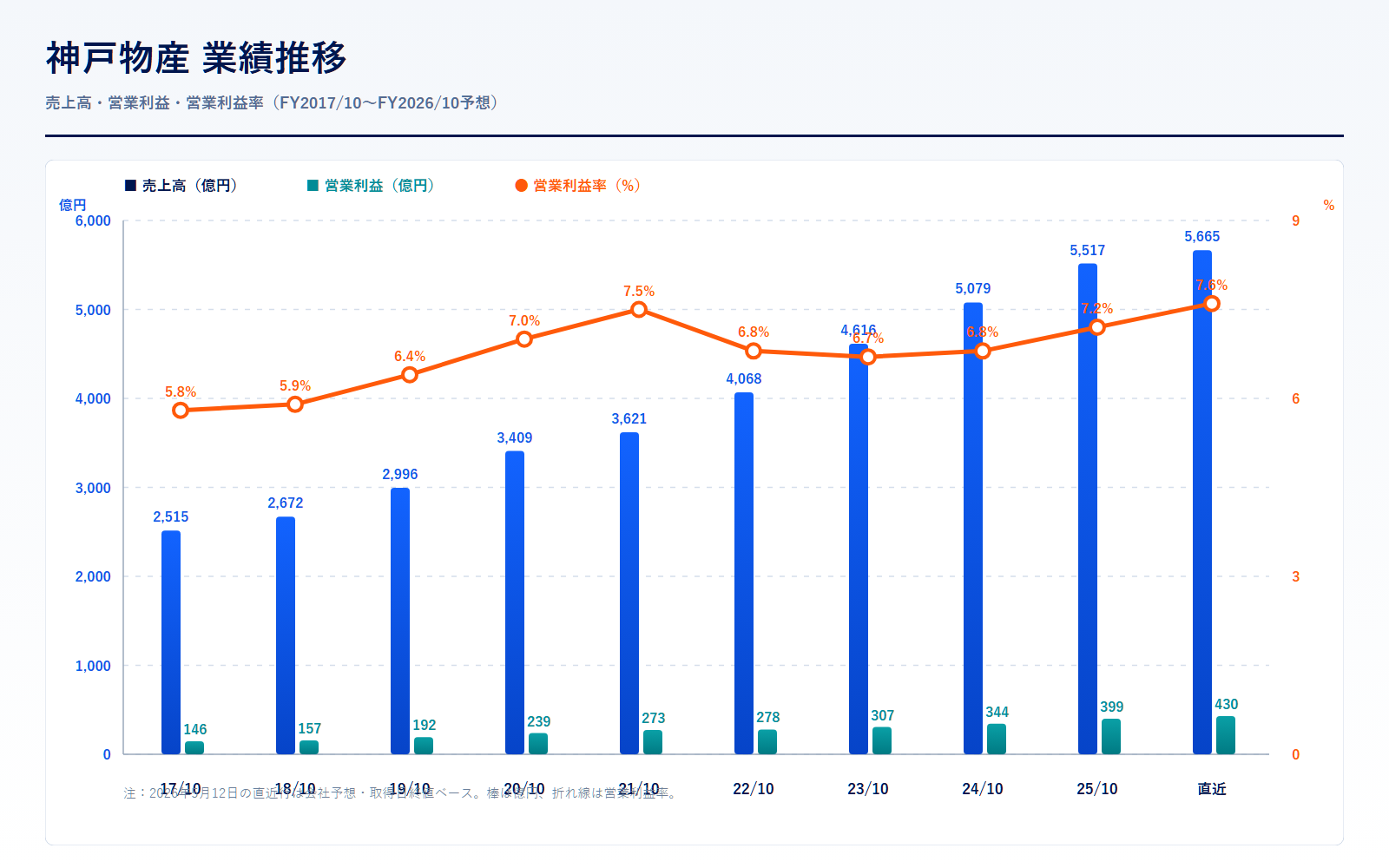神戸物産の売上高・営業利益・営業利益率の推移