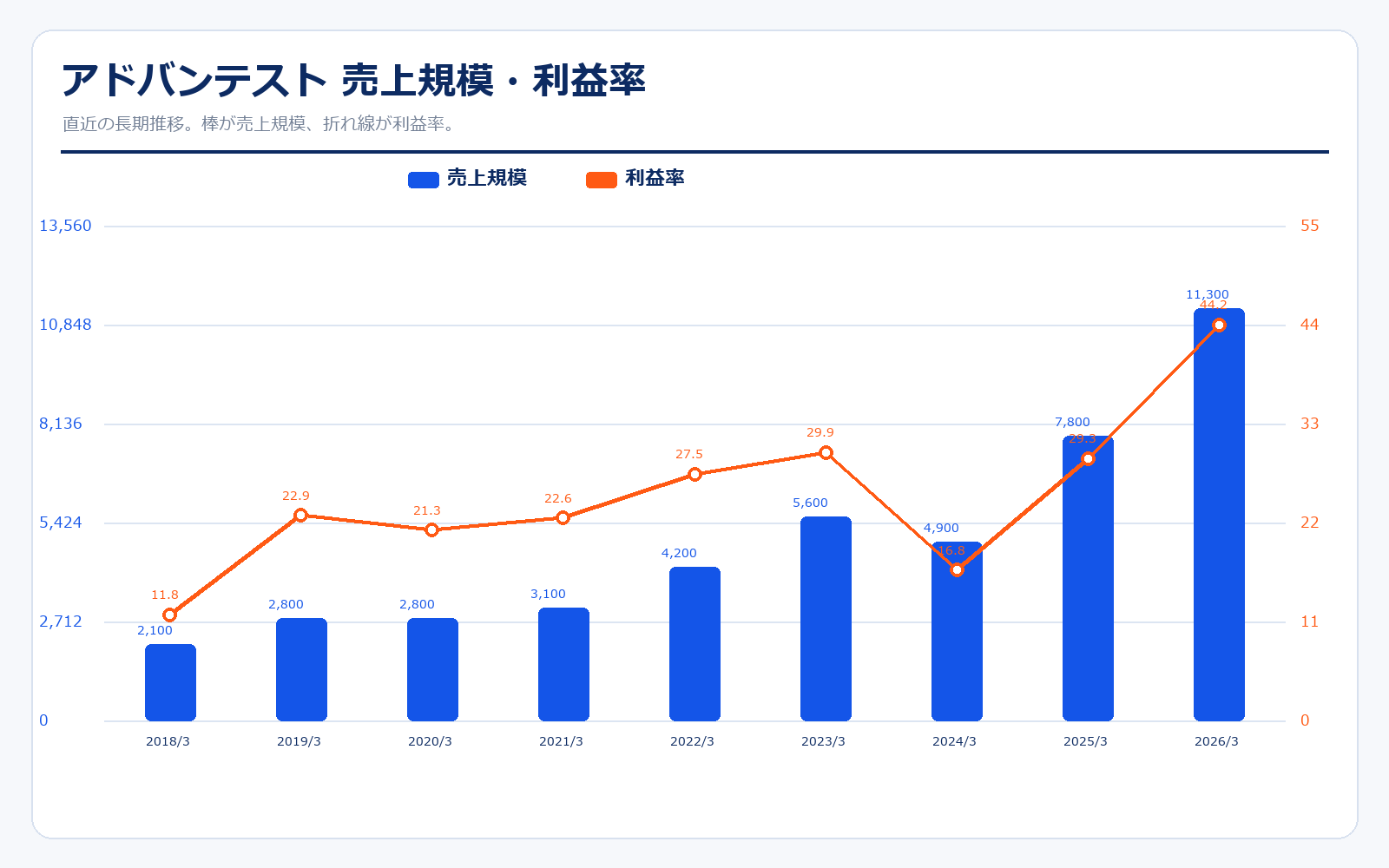 アドバンテスト 業績推移