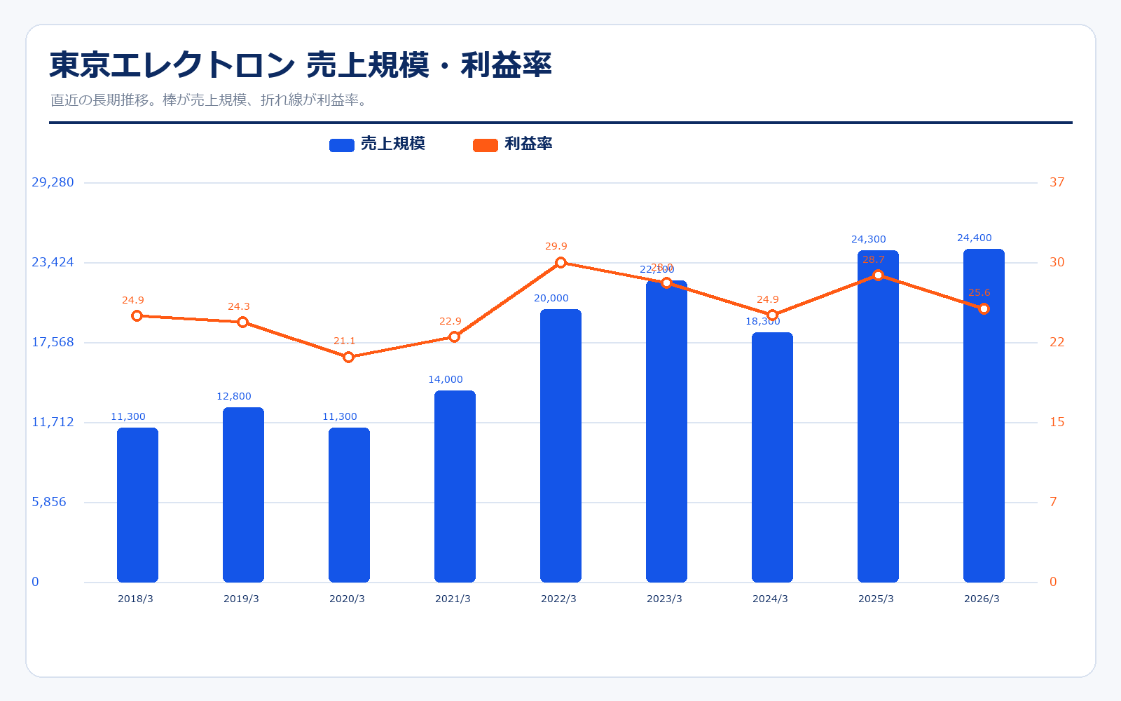 東京エレクトロン 業績推移