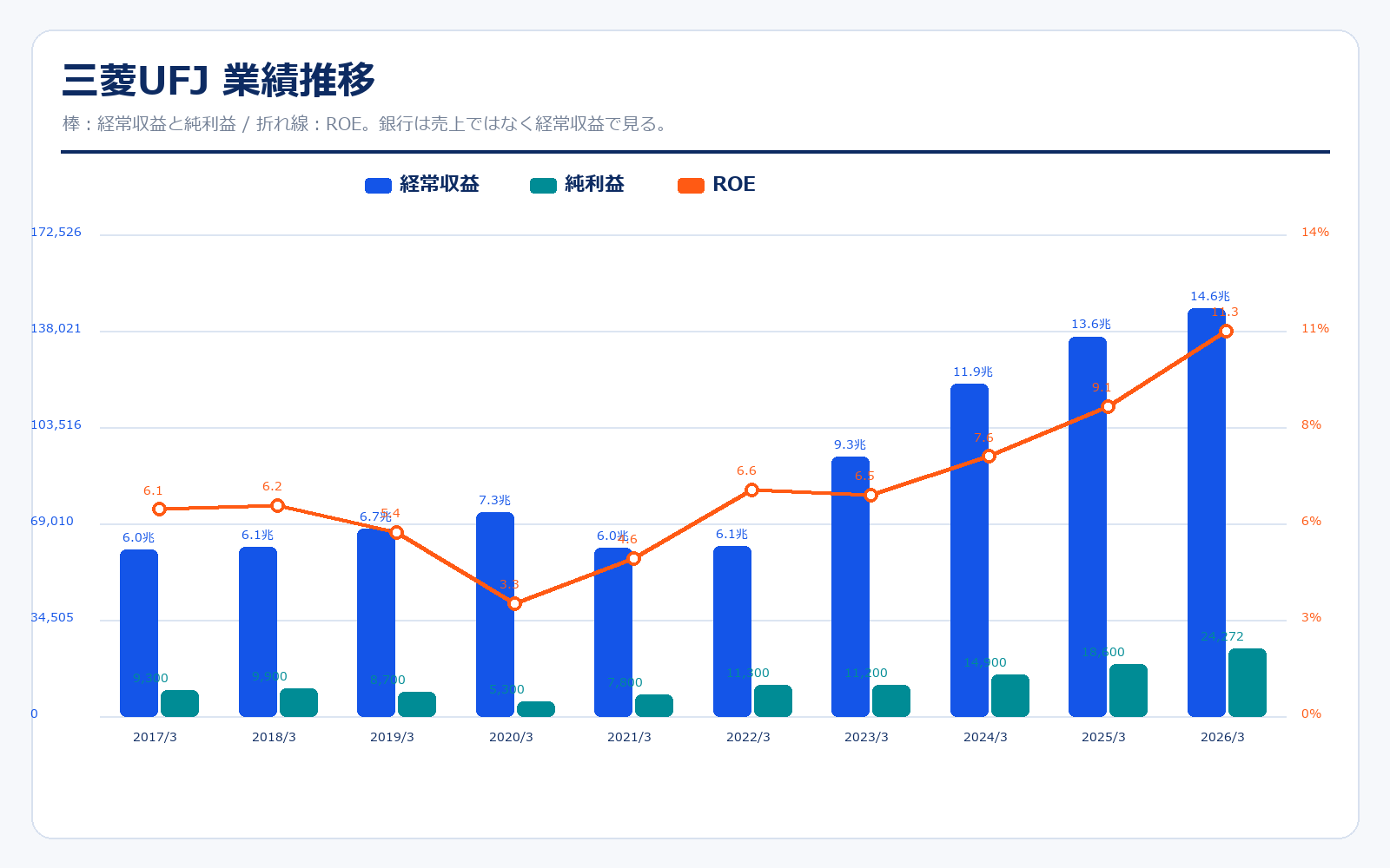 三菱UFJ 業績推移