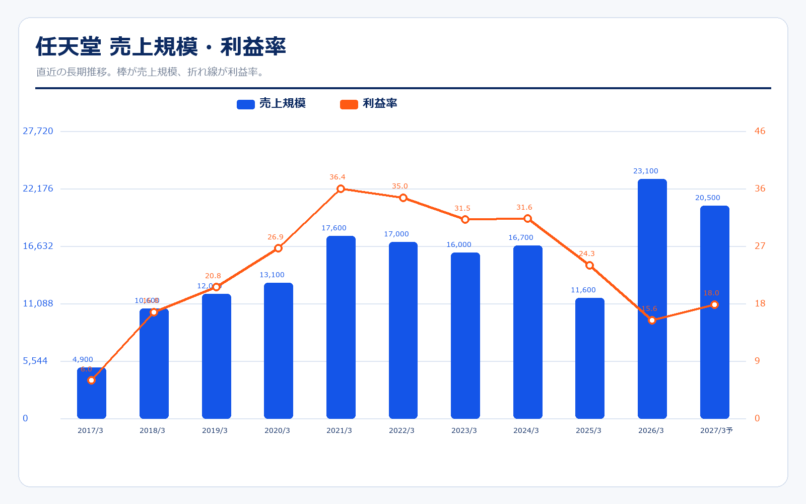 任天堂 業績推移