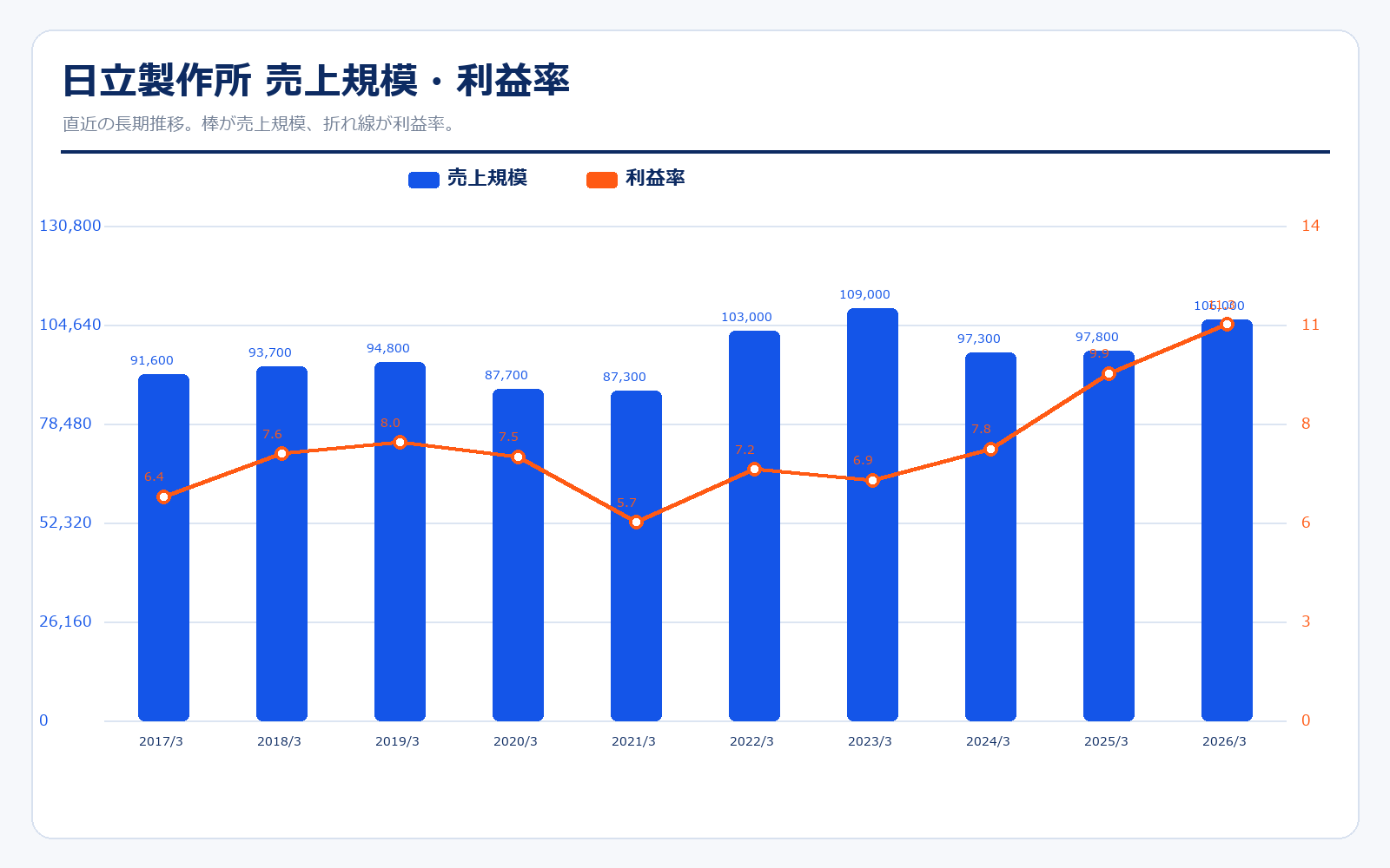 日立製作所 業績推移