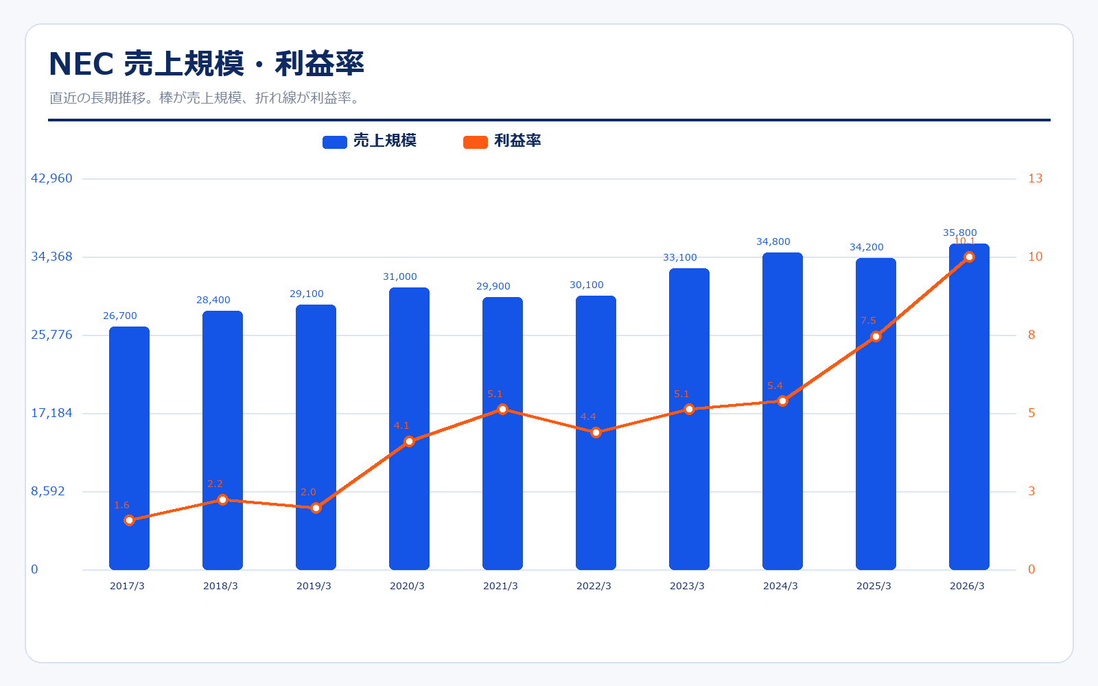 NEC 業績推移