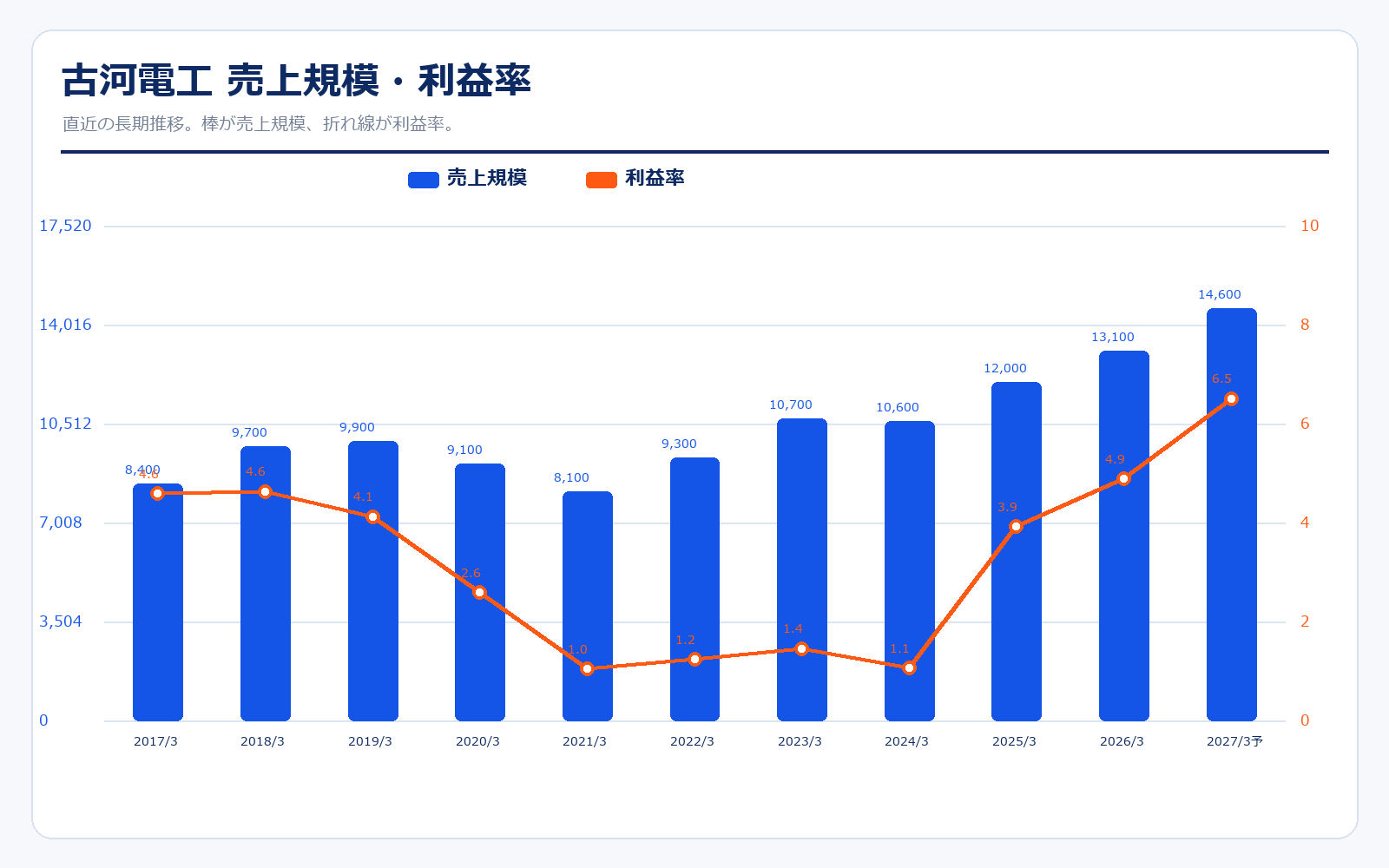 古河電工の売上規模と営業利益率の推移