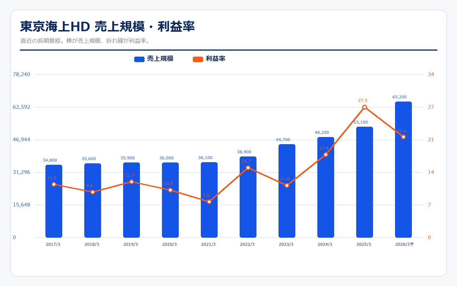 東京海上HDの正味収入保険料と経常利益率