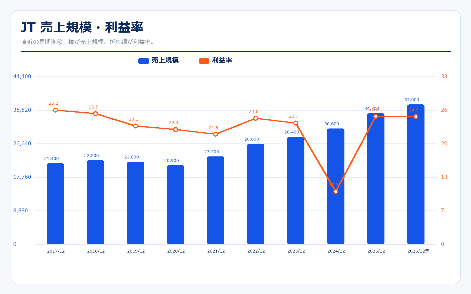 JTの売上収益と営業利益率の推移
