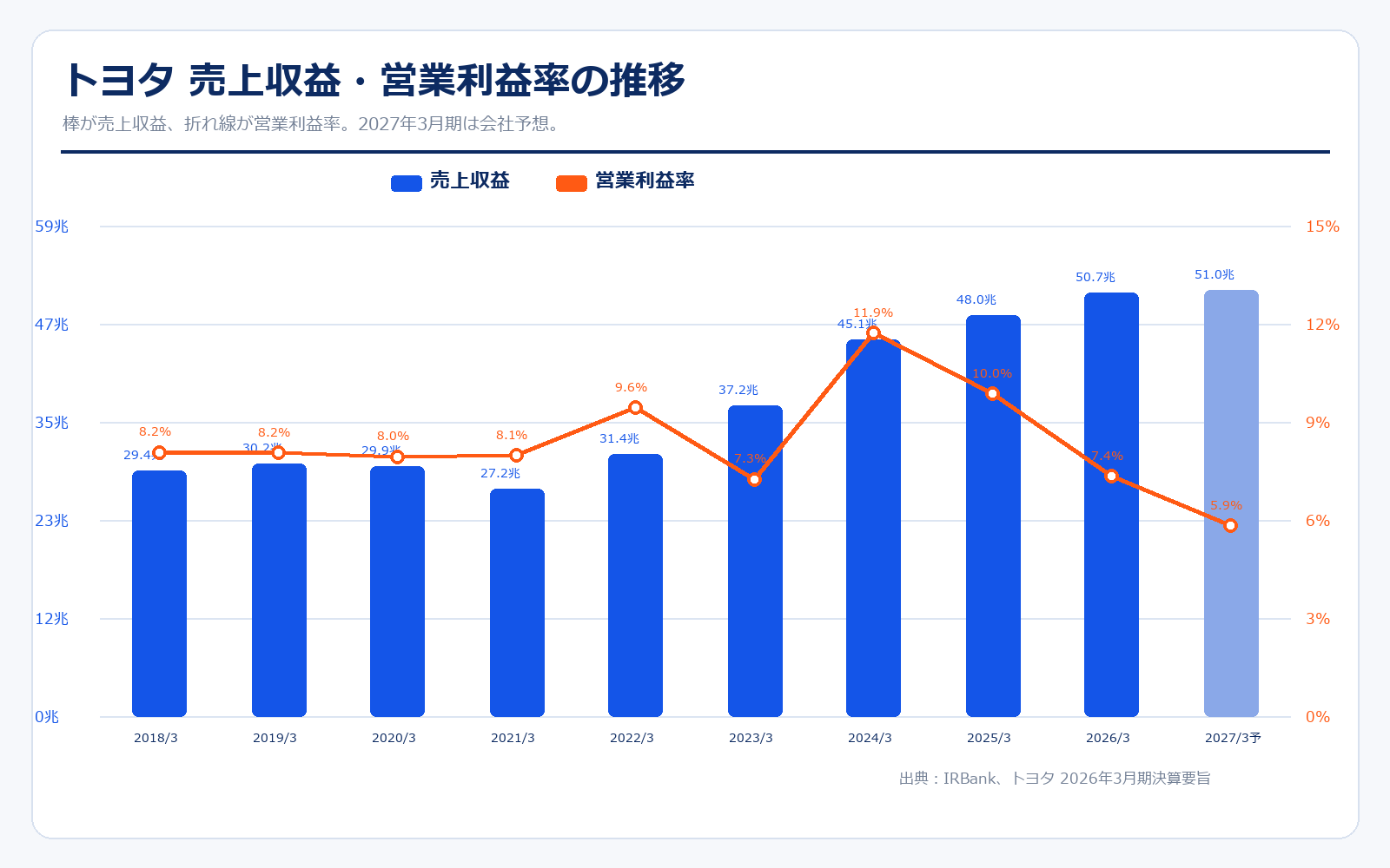 トヨタの売上収益と営業利益率の推移