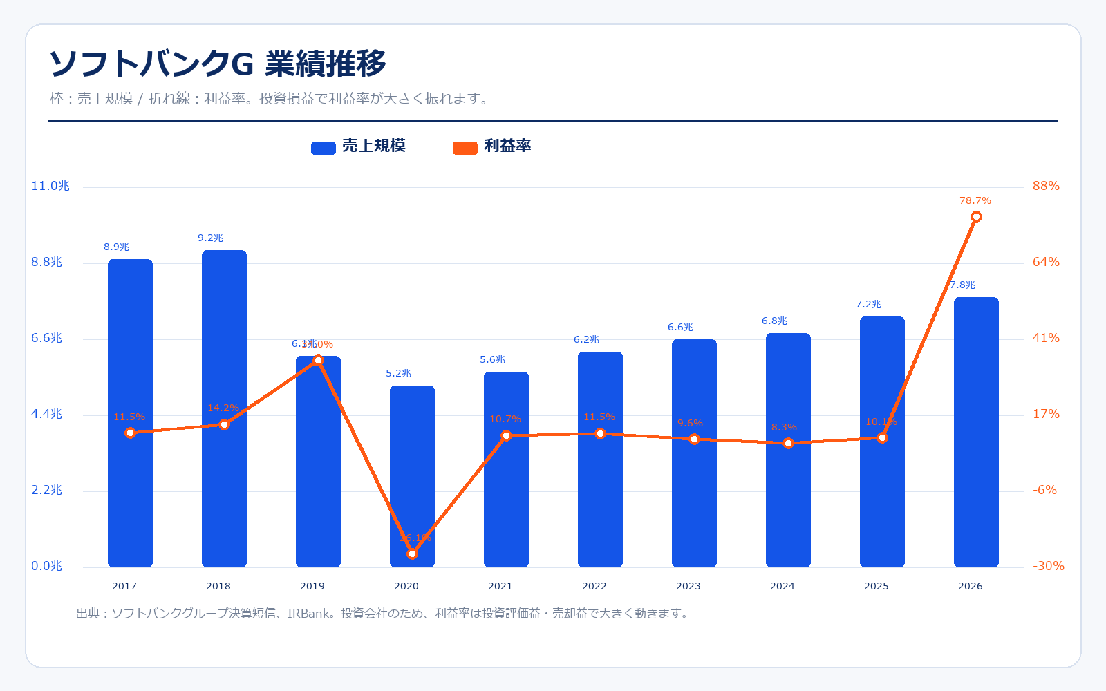ソフトバンクグループの業績推移