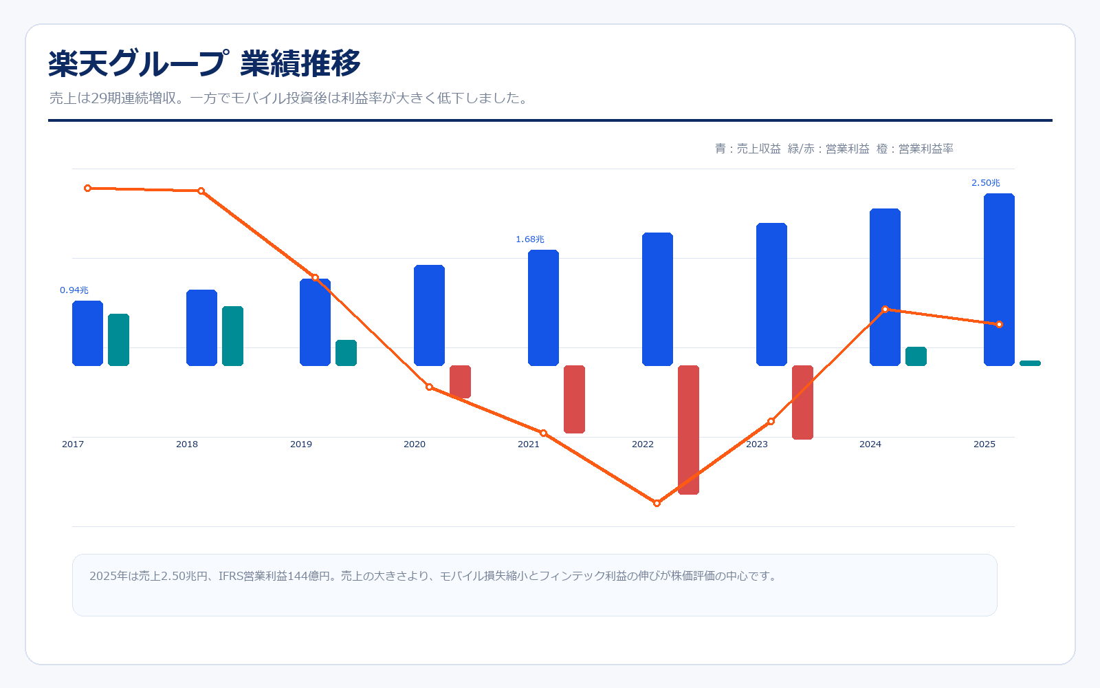楽天グループの売上収益と営業利益率