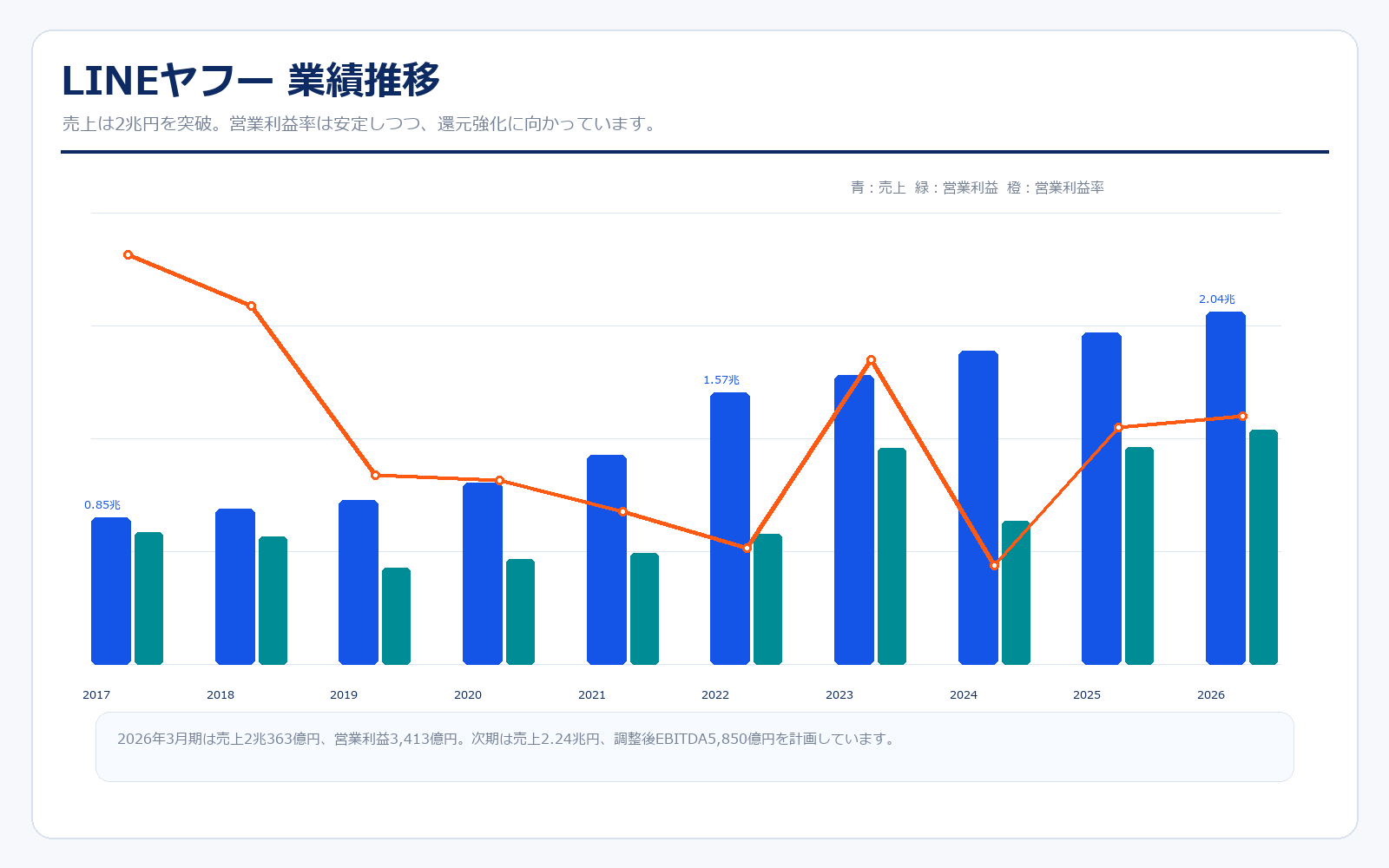 LINEヤフーの売上収益と営業利益率