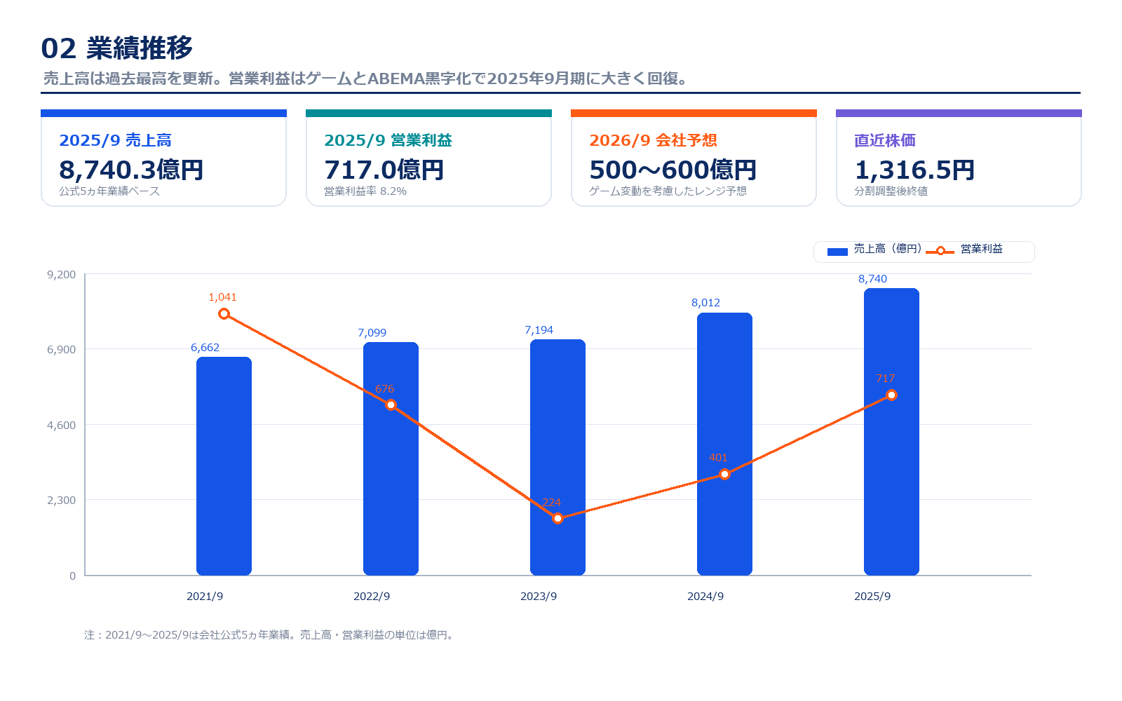 サイバーエージェントの売上高と営業利益の推移