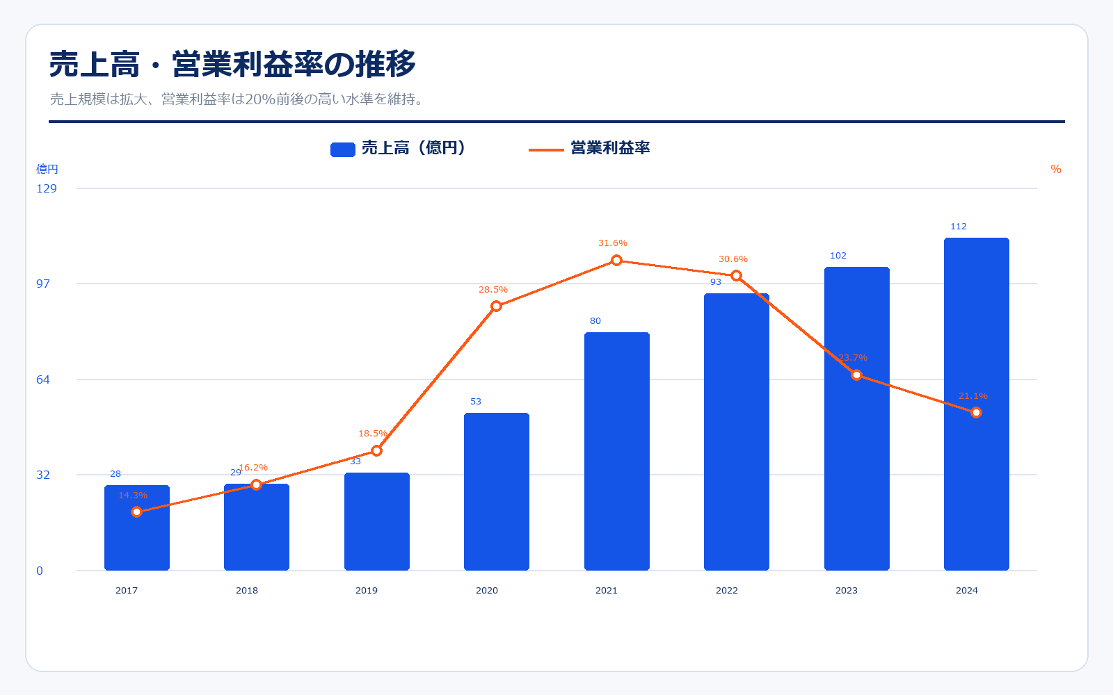 ケアネットの業績推移