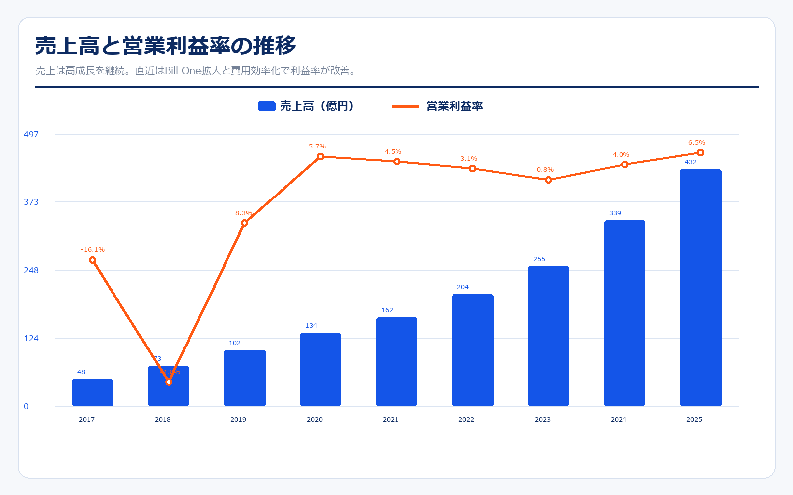 Sansanの業績推移