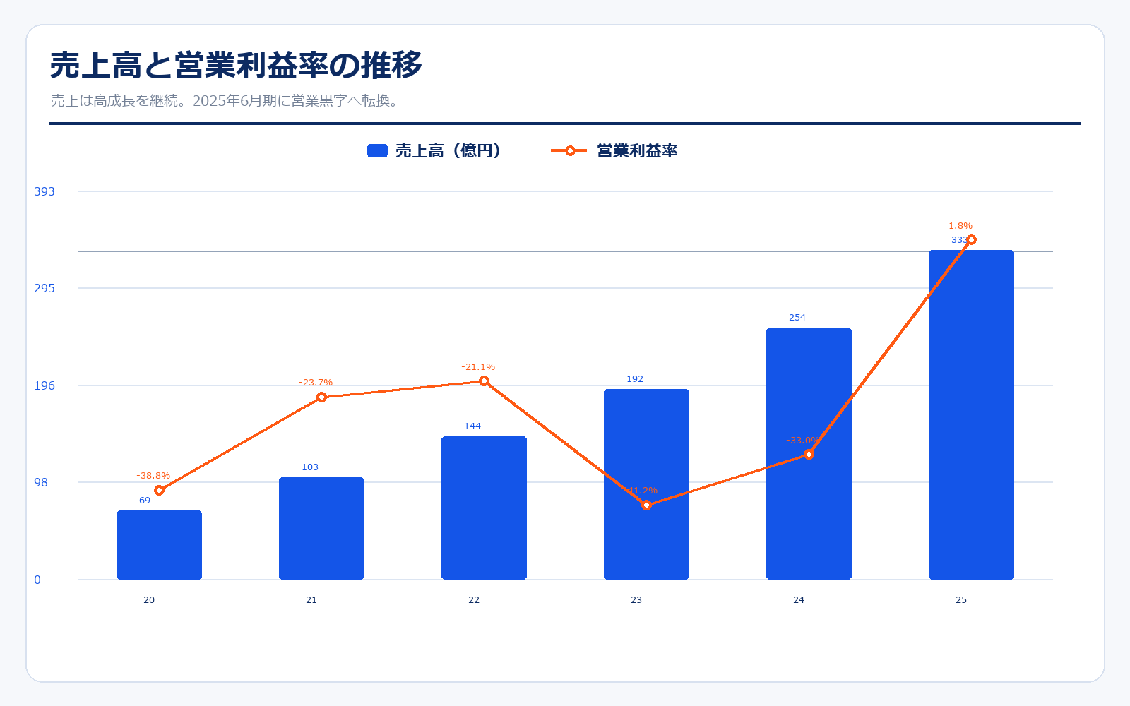 freeeの業績推移