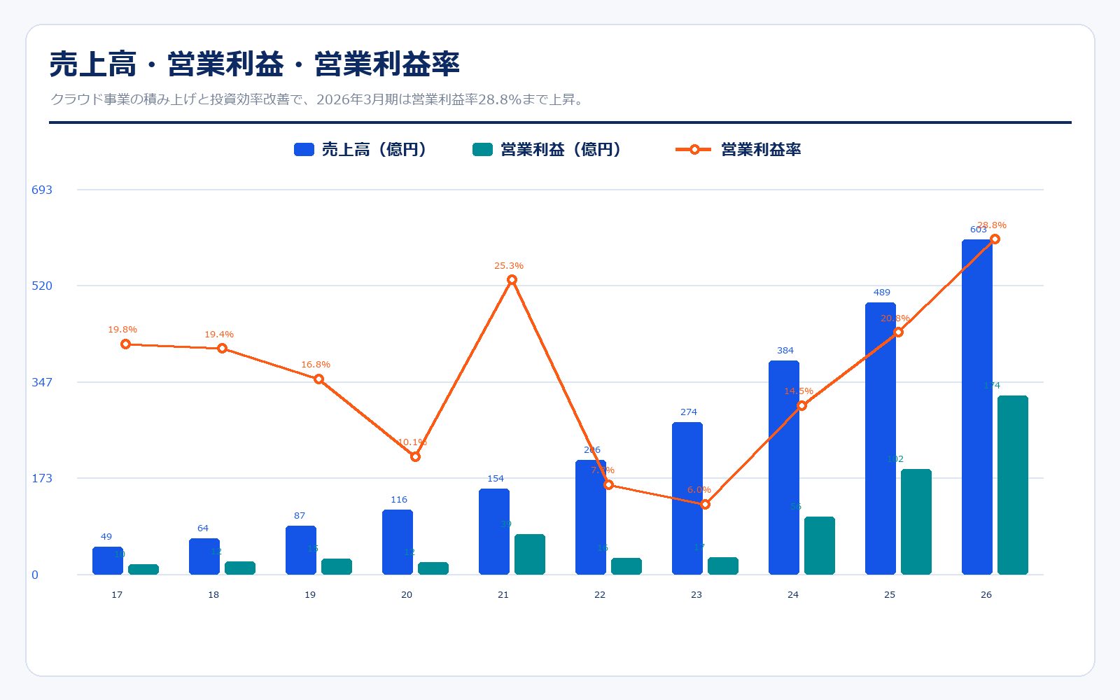 ラクスの売上高・営業利益・営業利益率