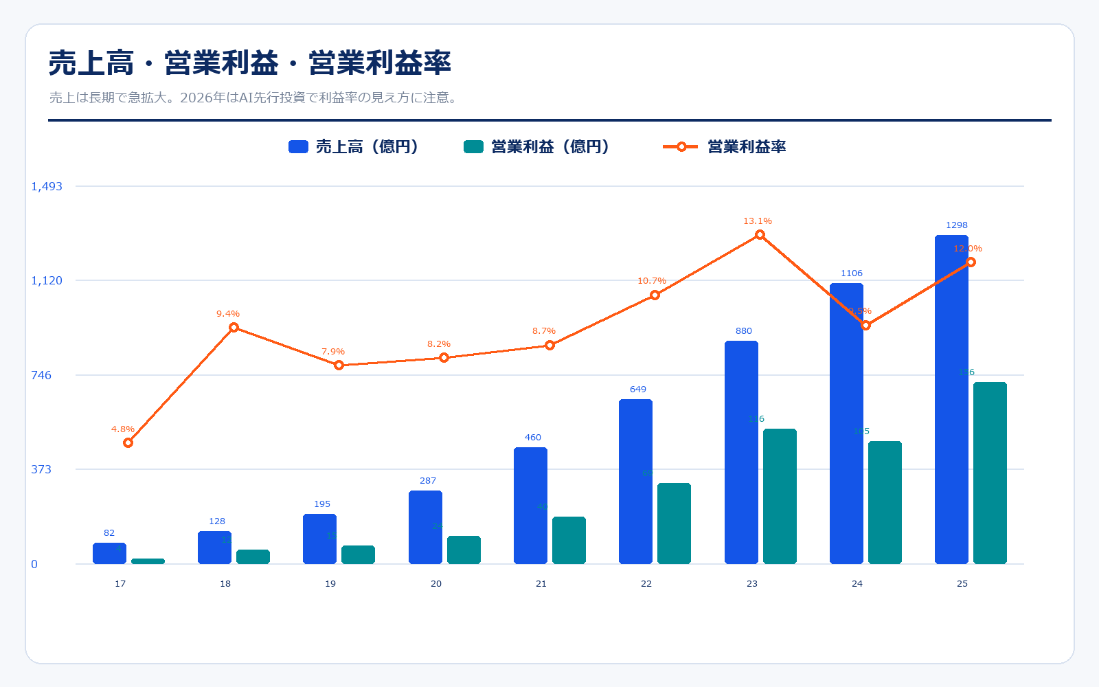 SHIFTの売上高・営業利益・営業利益率