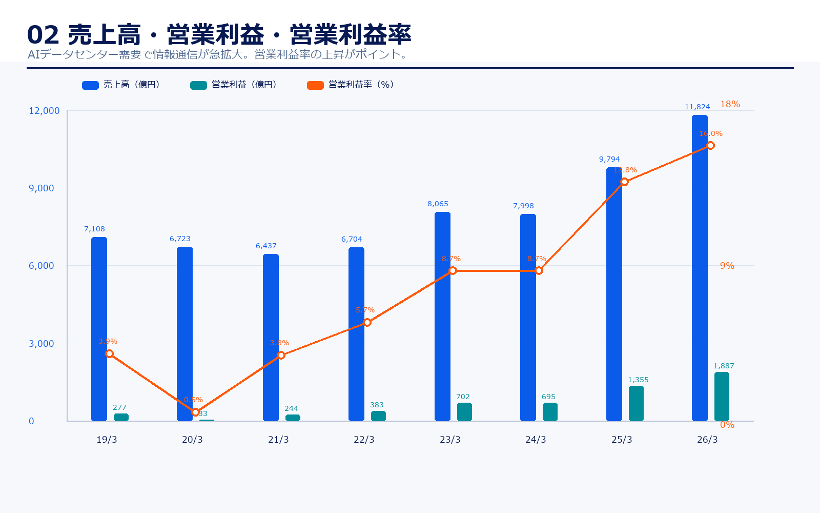 フジクラの売上高・営業利益・営業利益率推移