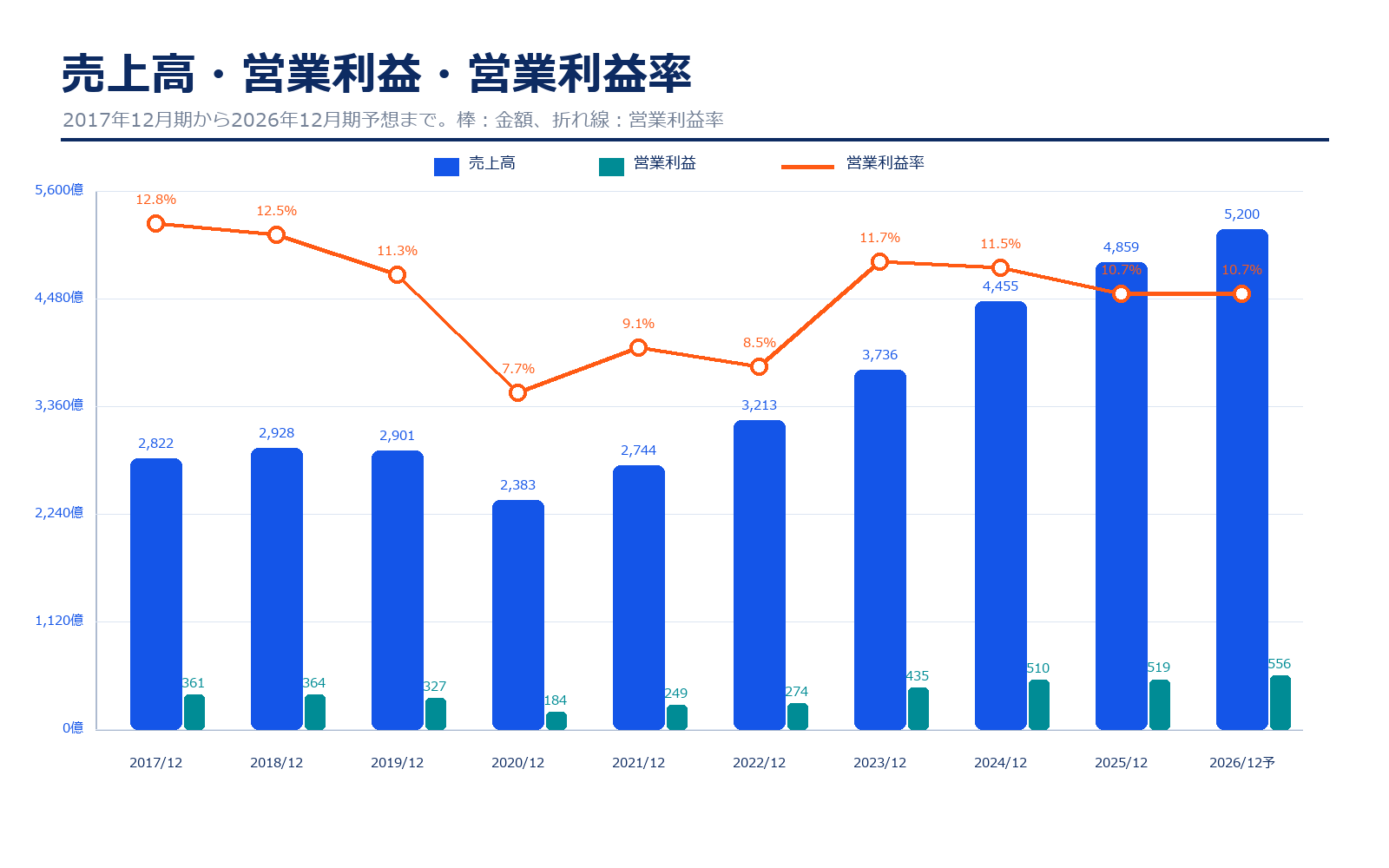 ホシザキの売上高・営業利益・営業利益率の推移