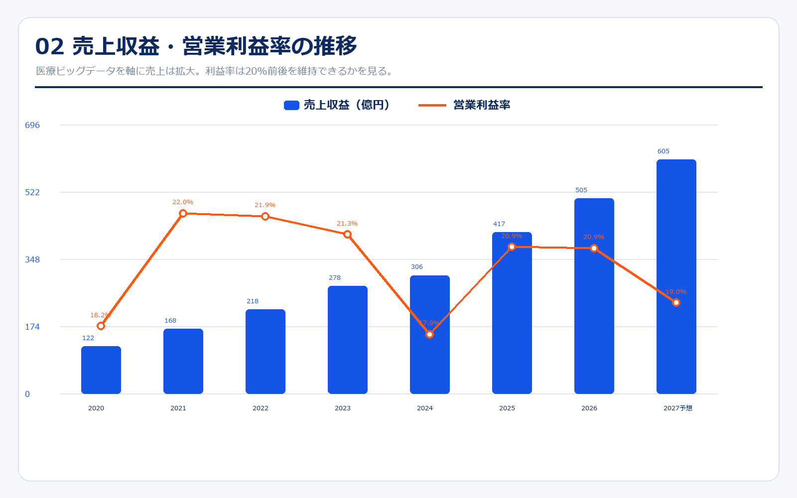 JMDCの売上収益と営業利益率の推移