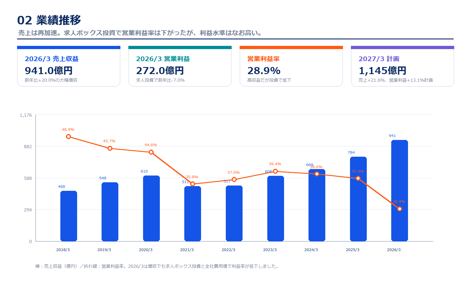 カカクコムの売上収益と営業利益率の推移