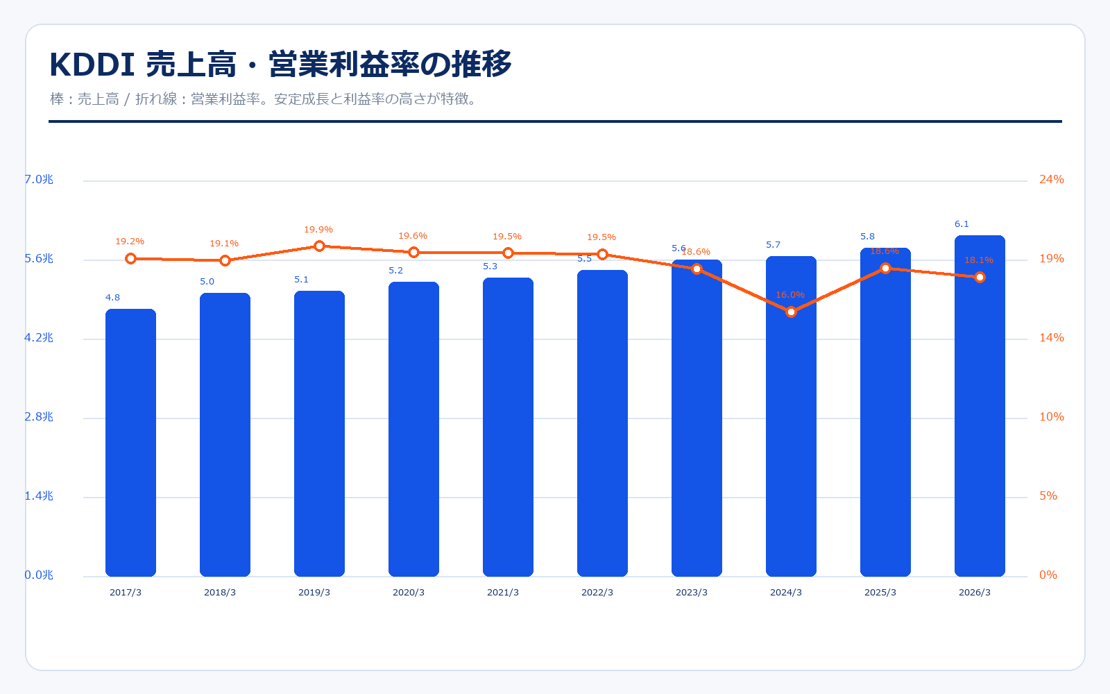 KDDI 売上高・営業利益率の推移