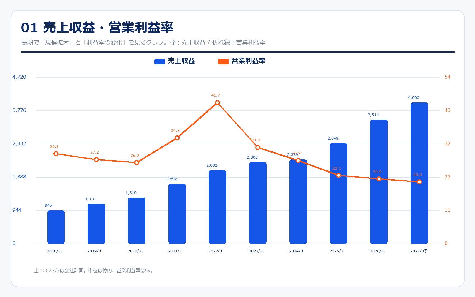 エムスリーの売上収益と営業利益率の推移