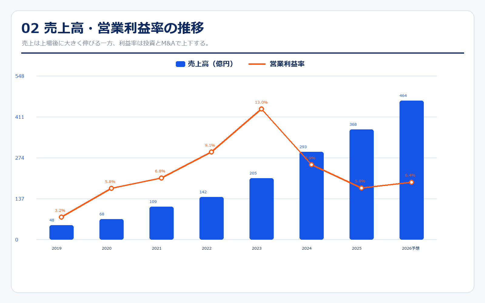 メドレーの売上高と営業利益率の推移