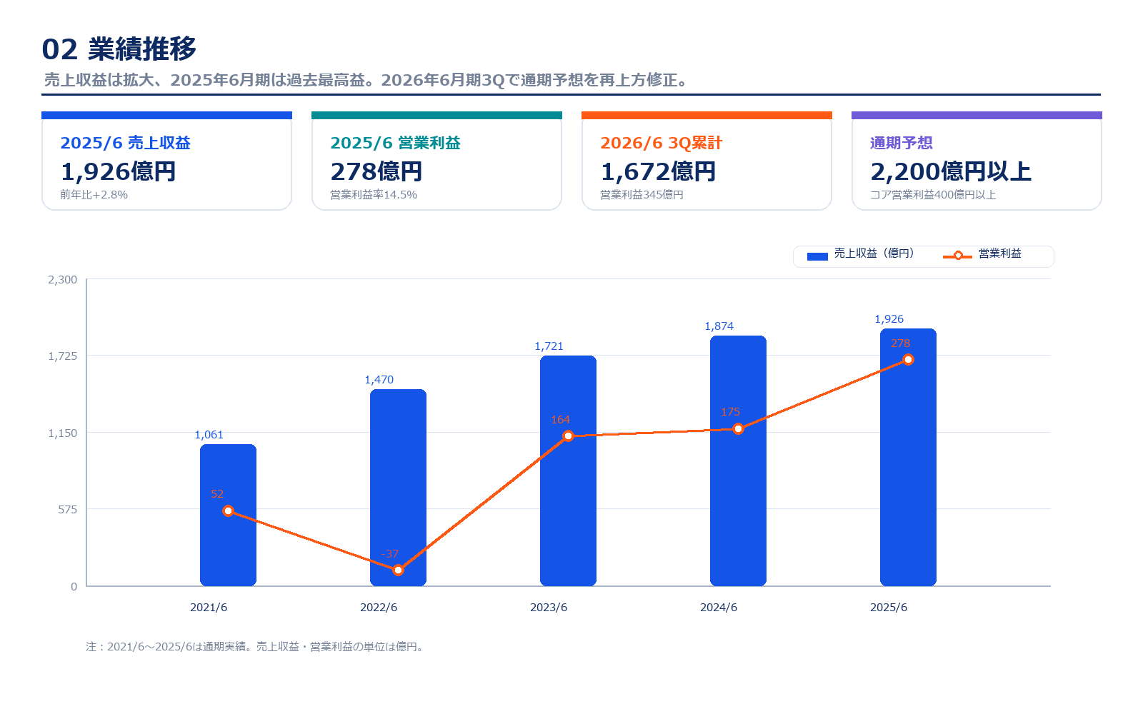 メルカリの売上収益と営業利益の推移