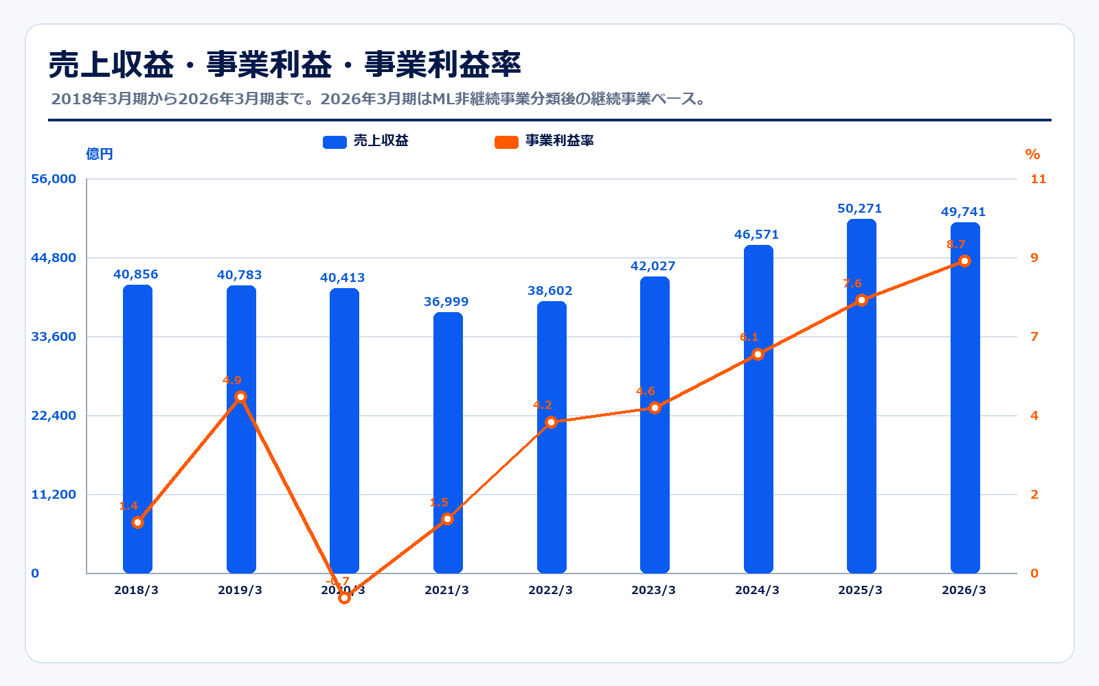 三菱重工の売上収益・事業利益・事業利益率