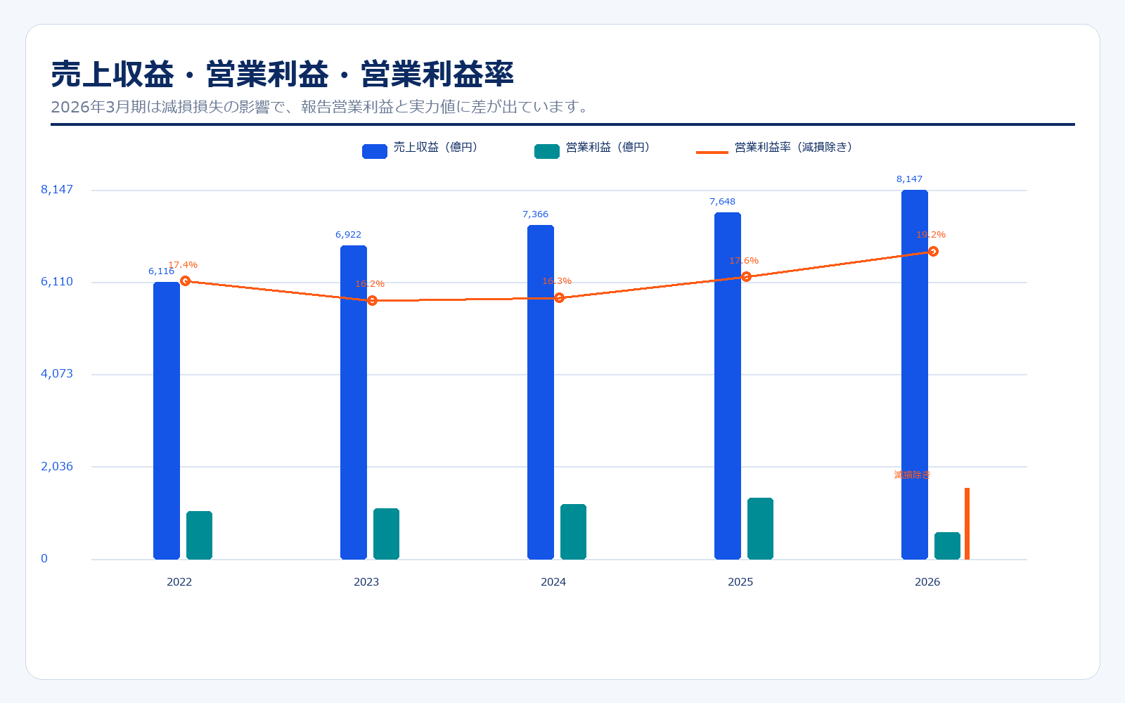 NRIの売上収益・営業利益・営業利益率推移