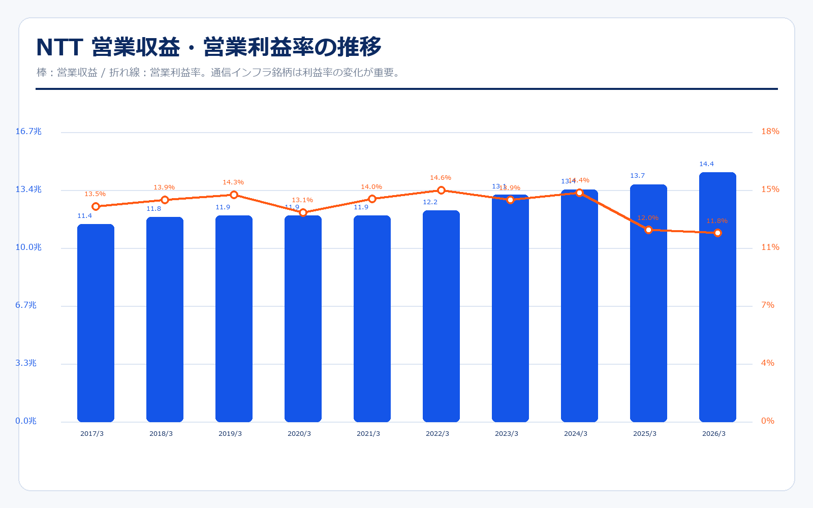 NTT 営業収益・営業利益率の推移
