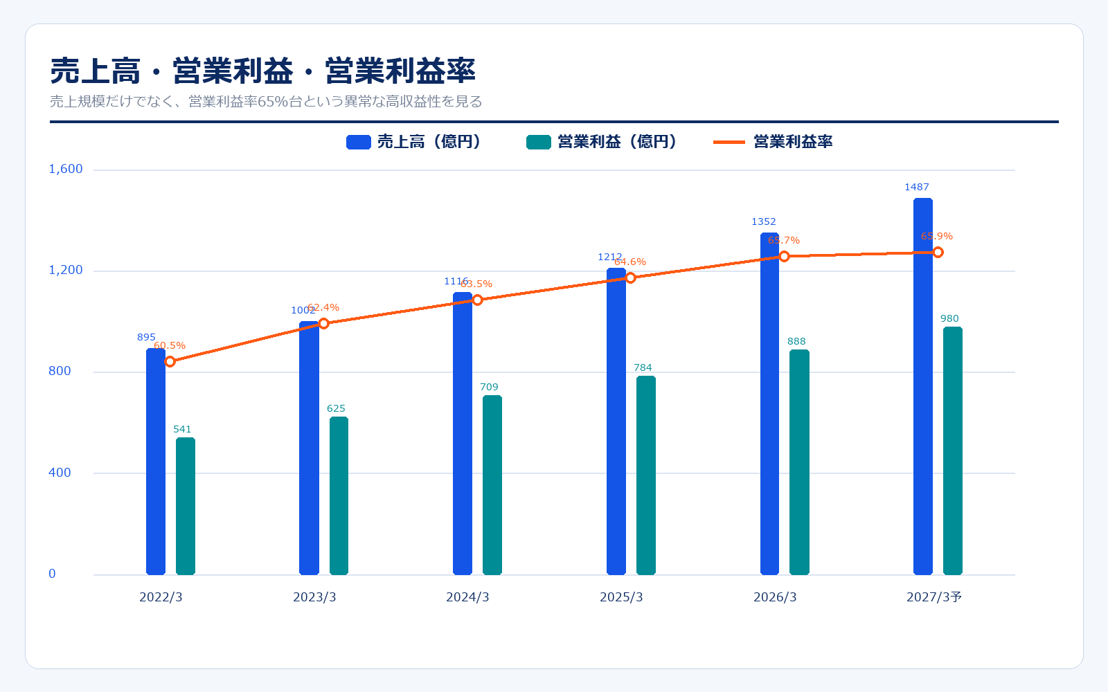 オービックの売上高・営業利益・営業利益率推移