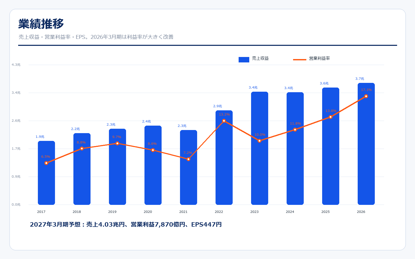 リクルートHD 売上収益・営業利益率の推移