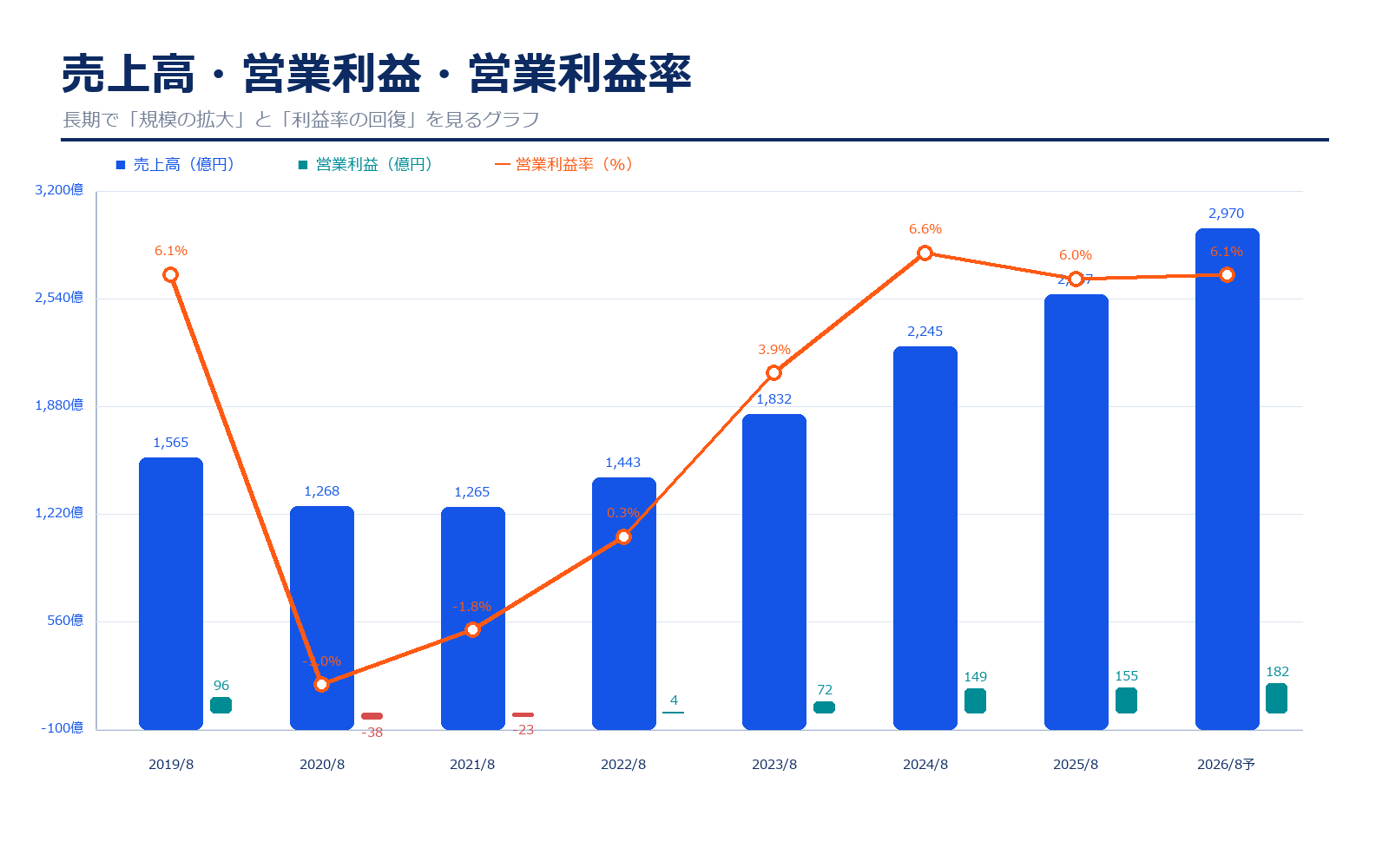 サイゼリヤの売上高・営業利益・営業利益率