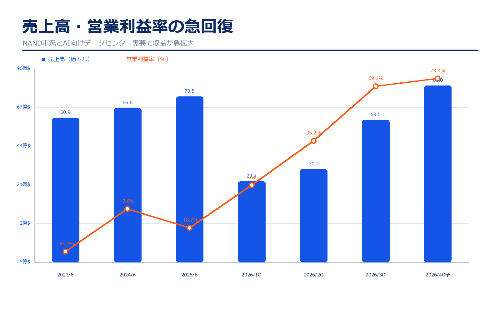 SanDiskの売上高と営業利益率