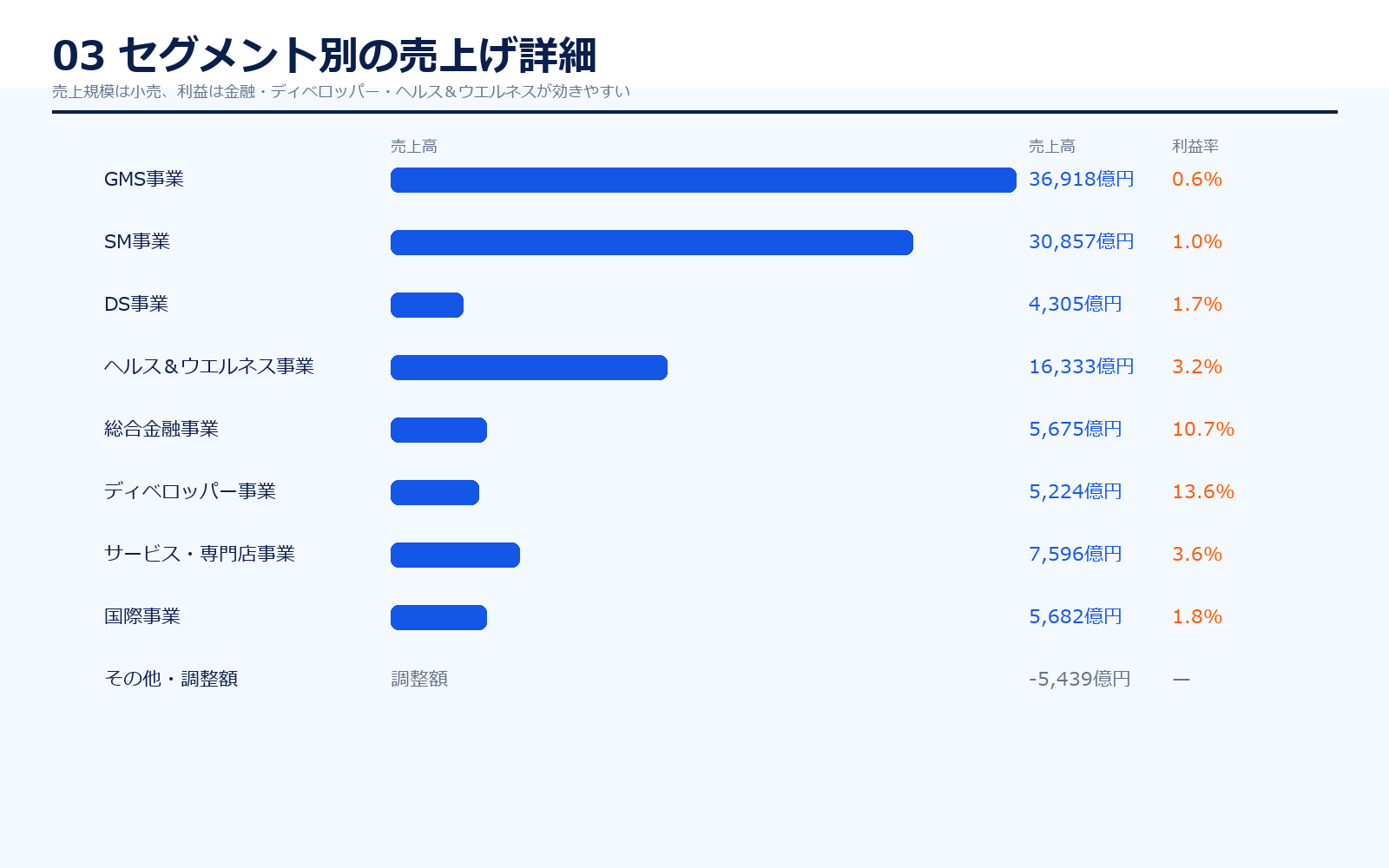 イオンセグメント別売上