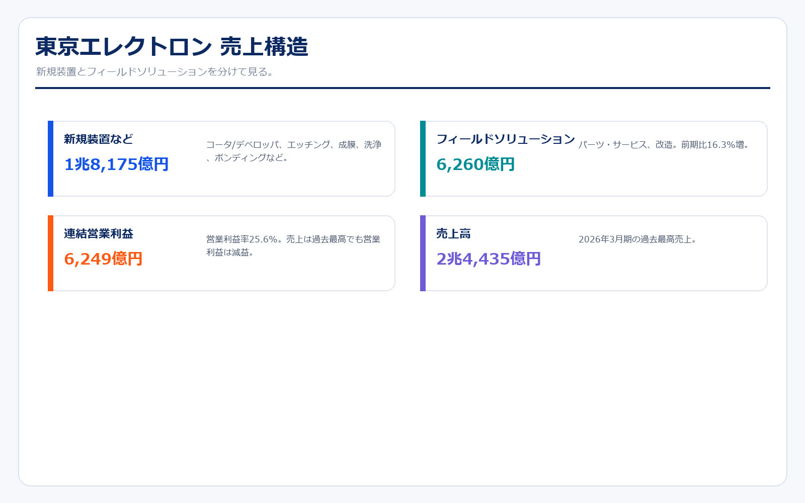 東京エレクトロン 売上構造