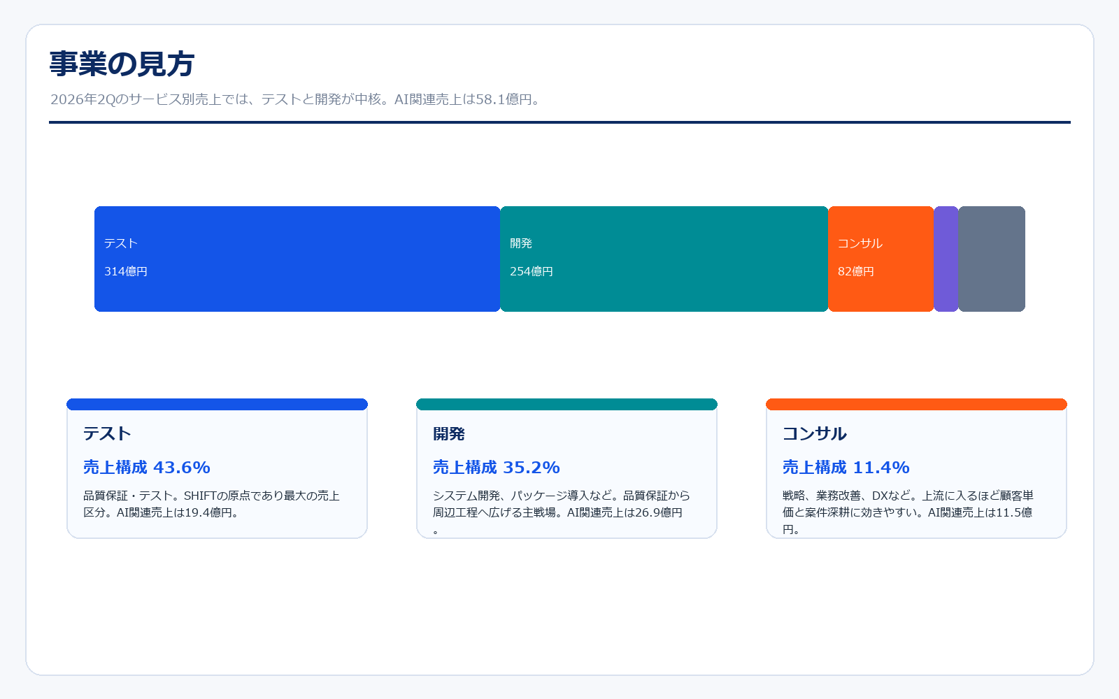 SHIFTの事業構造