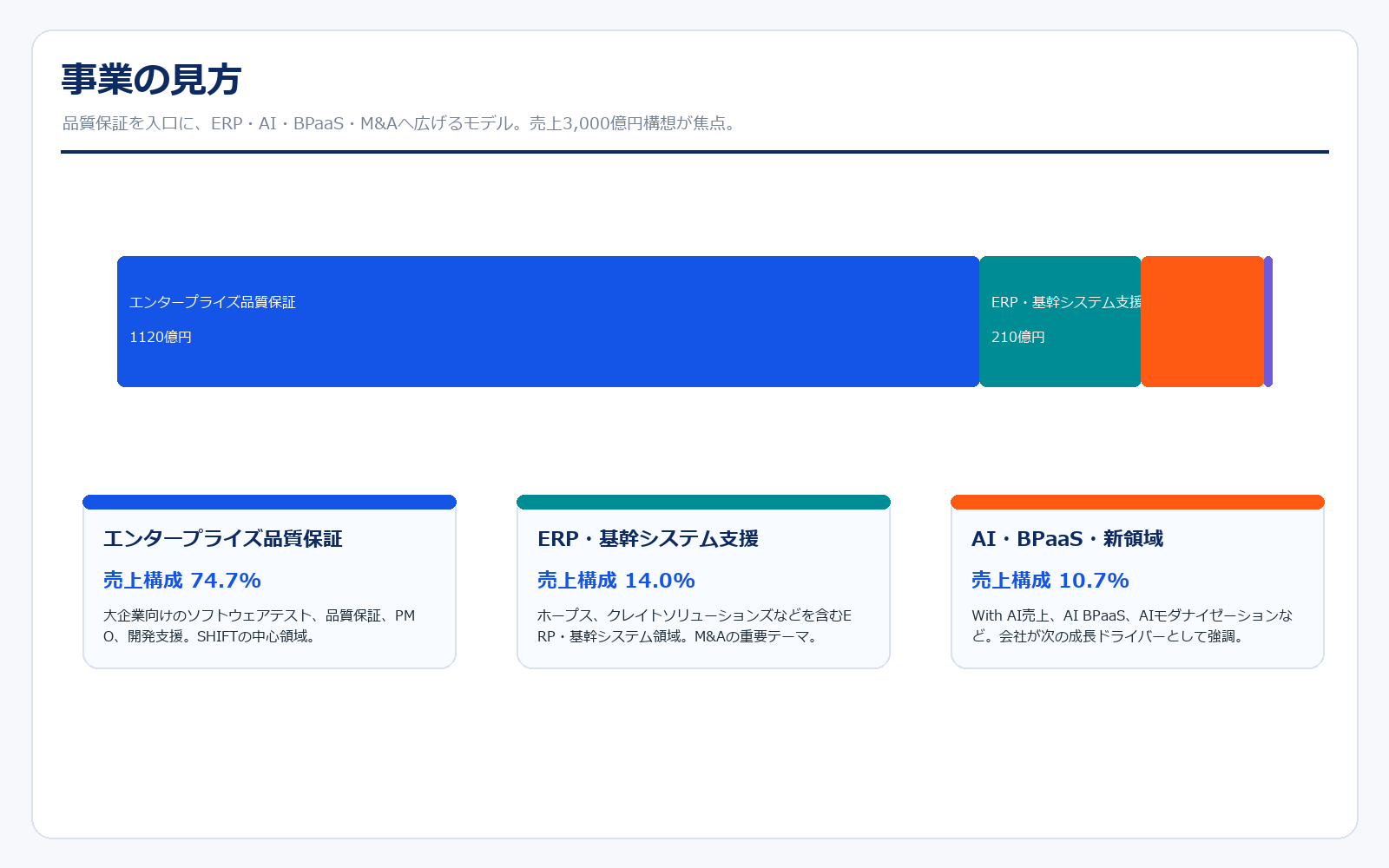 SHIFTの事業構造
