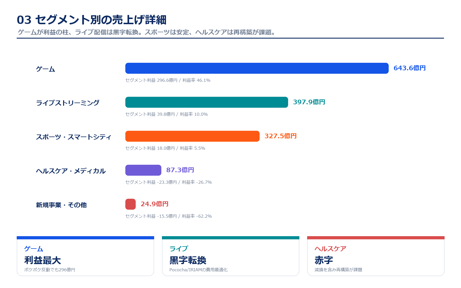 DeNAのセグメント別売上高と利益率
