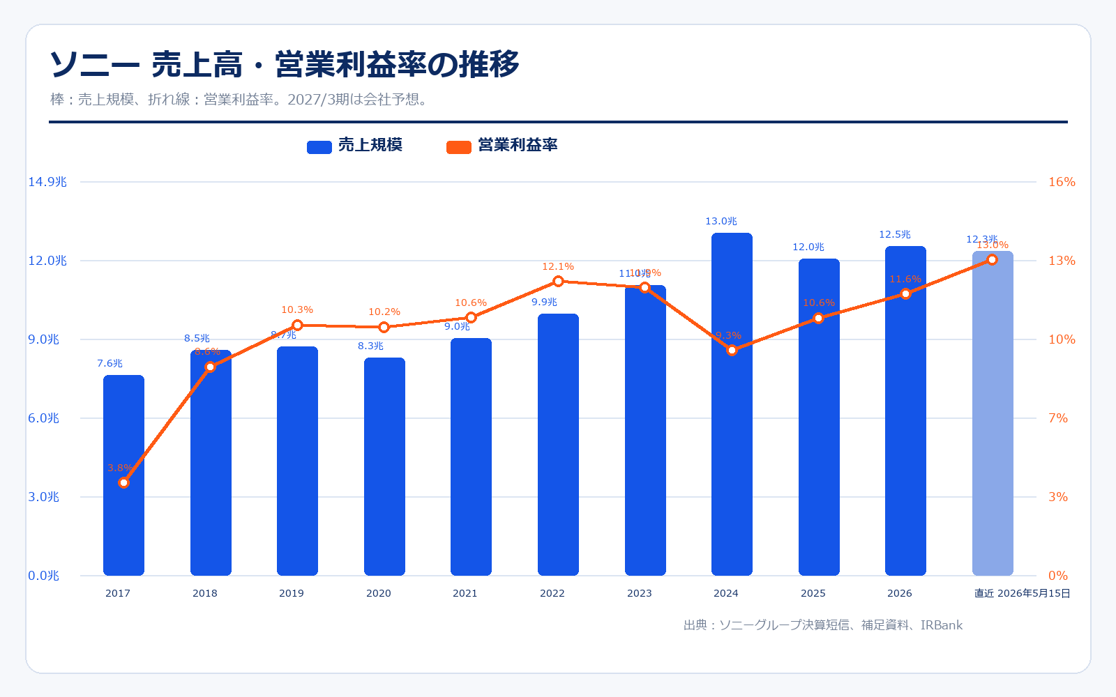 ソニーグループ 業績推移