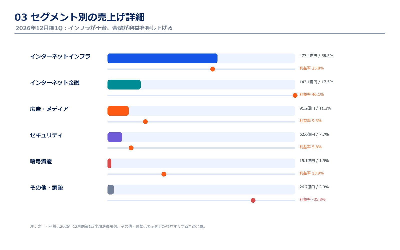 GMOインターネットグループのセグメント別売上と利益率