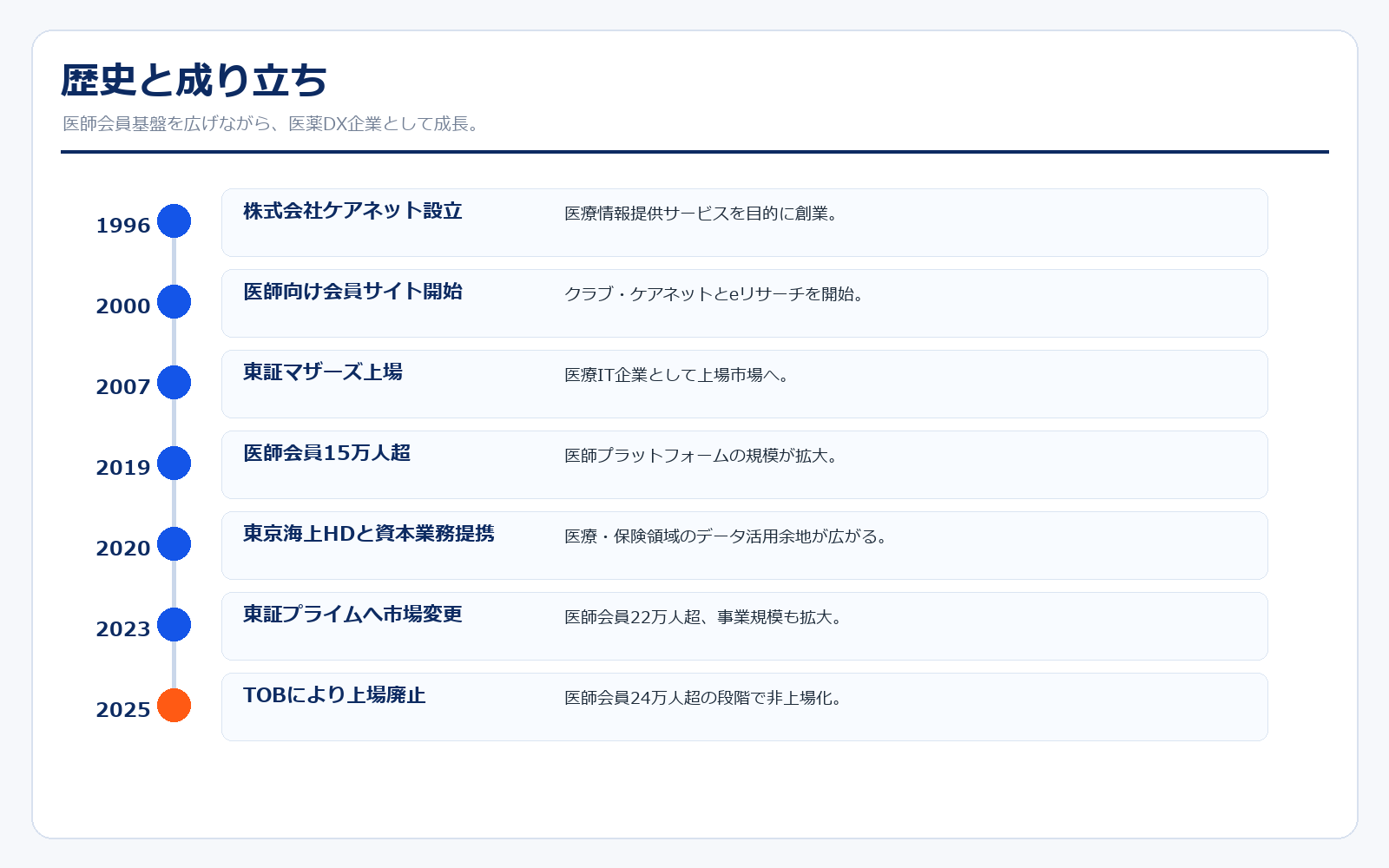 ケアネットの歴史