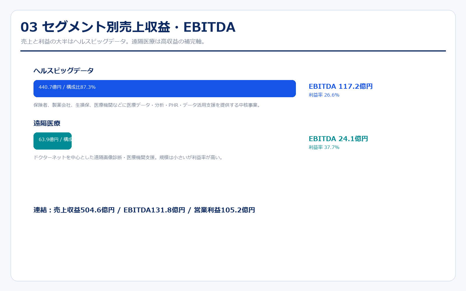 JMDCのセグメント別売上収益とEBITDA