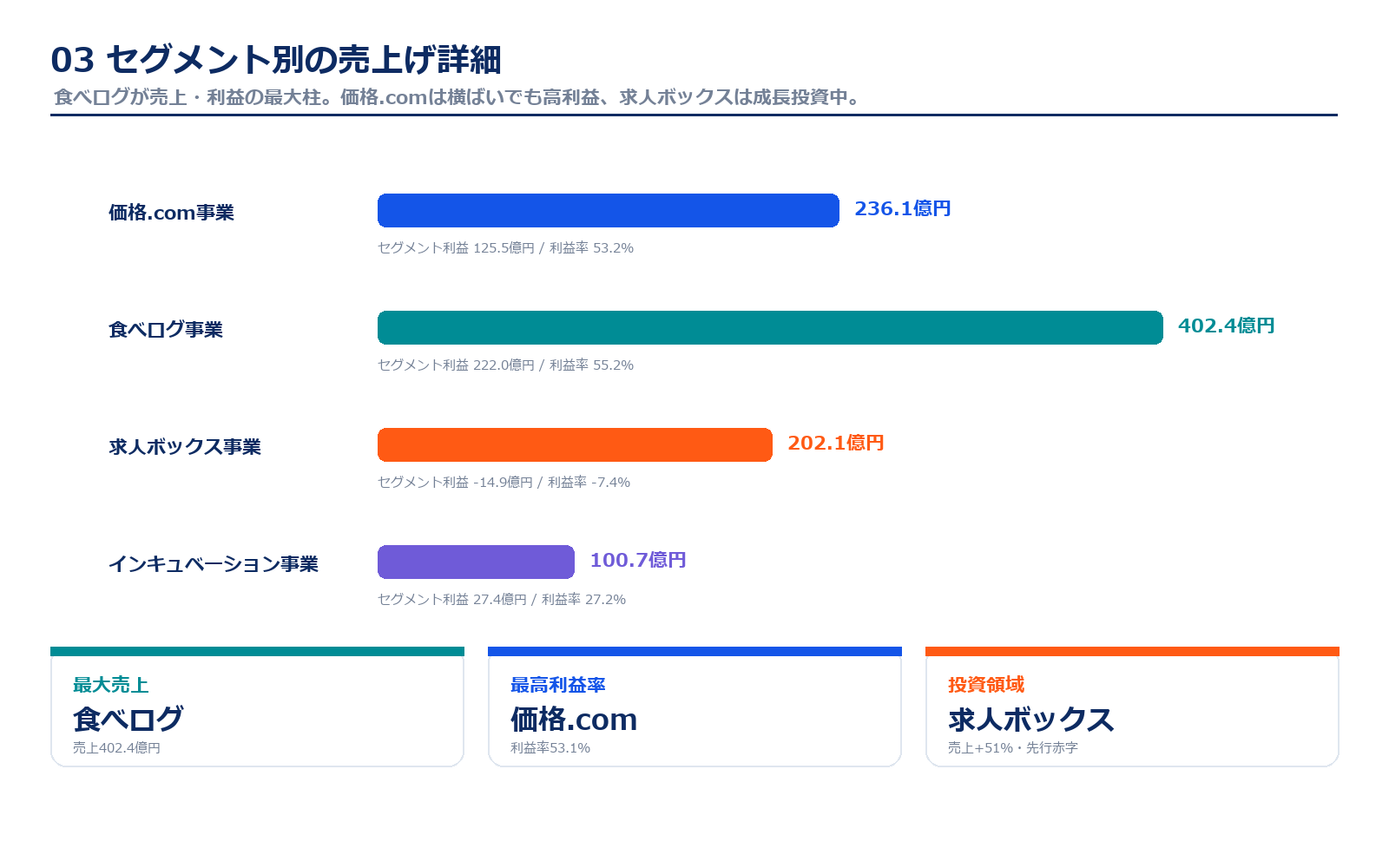 カカクコムのセグメント別売上と利益率