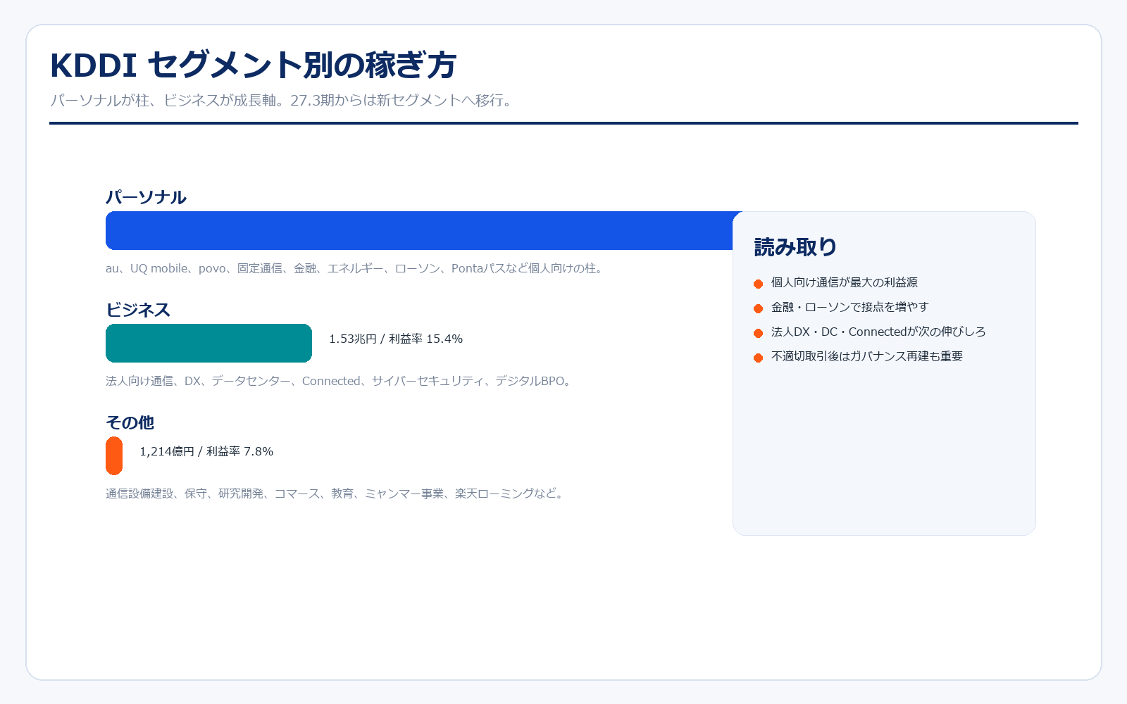 KDDI セグメント別の稼ぎ方