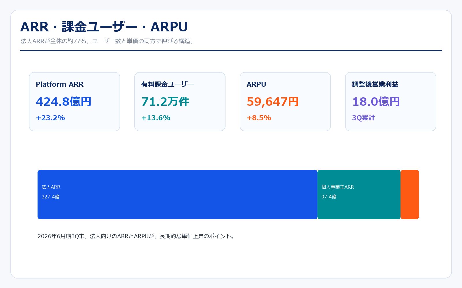 freeeのARRとKPI