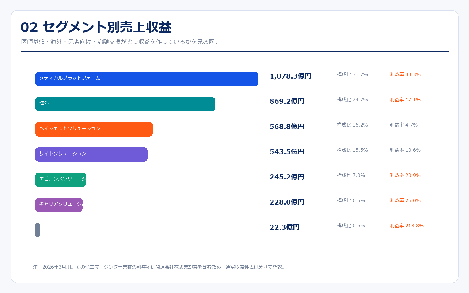 エムスリーのセグメント別売上収益