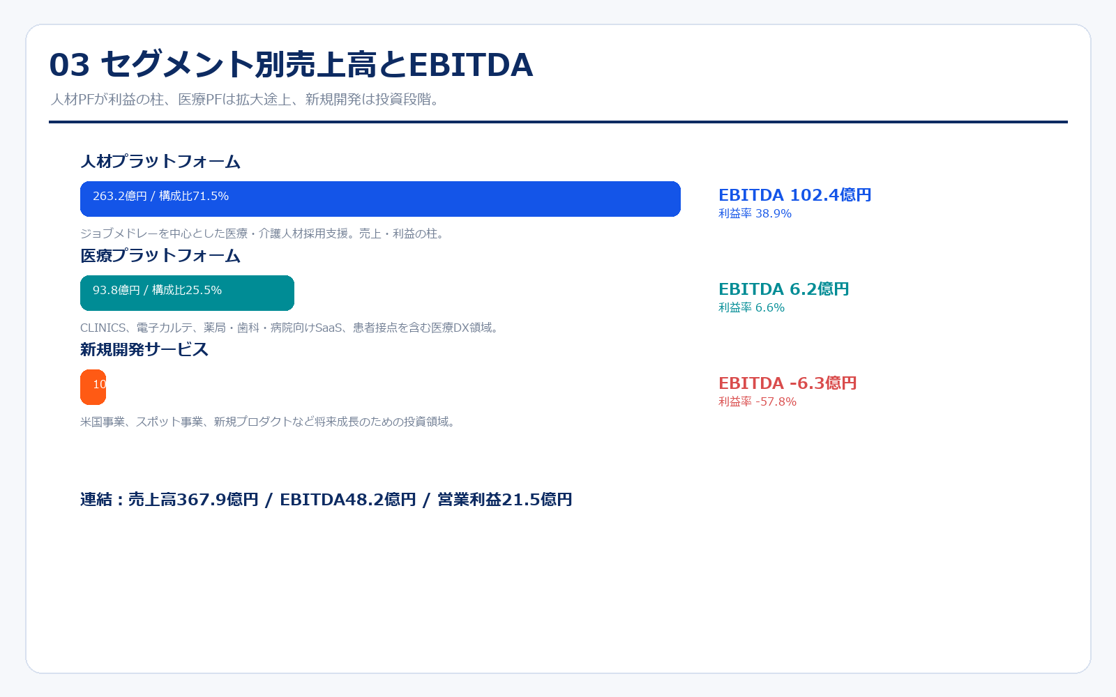 メドレーのセグメント別売上高とEBITDA